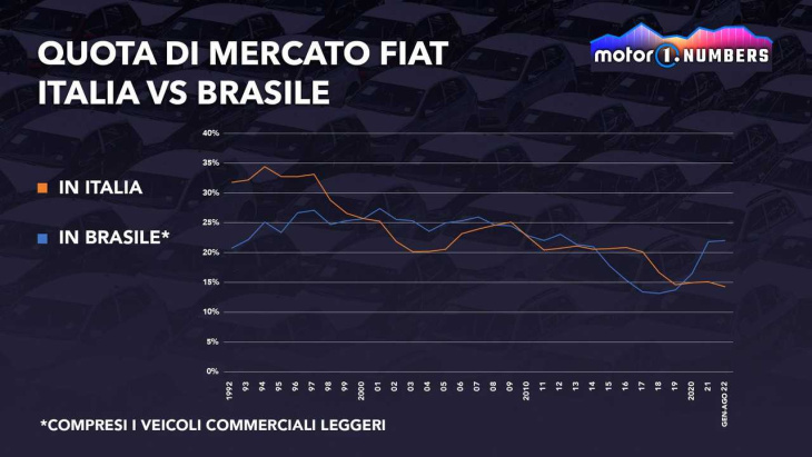 italia vs brasile: le due facce della fiat