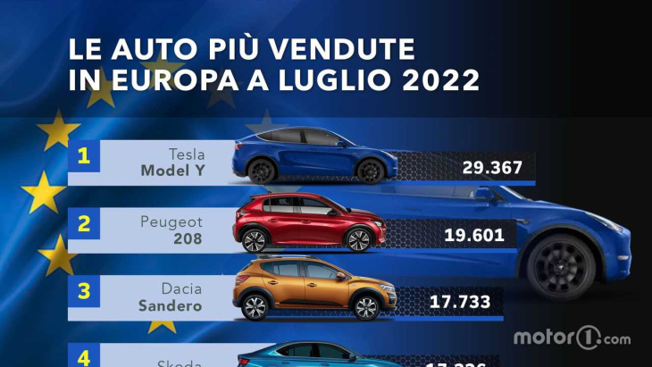 la tesla model y è per la prima volta auto più venduta d'europa