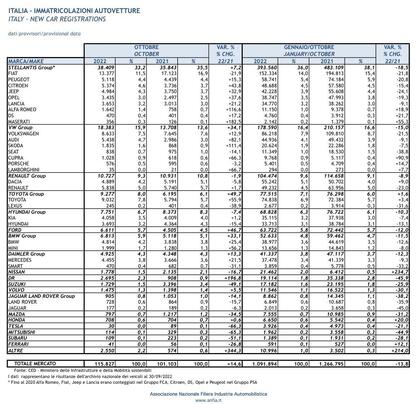 mercato italia, lo scatto di ottobre: vendite a +14,6%