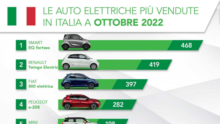 di nuovo segno rosso per le elettriche in italia: a ottobre -48,1%
