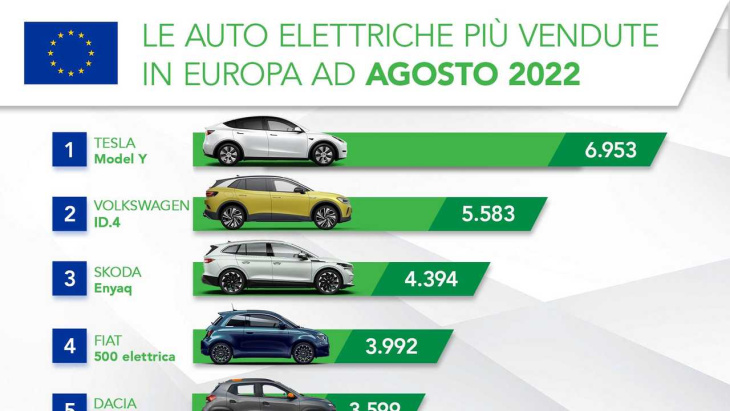 in europa è boom di auto elettriche made in china