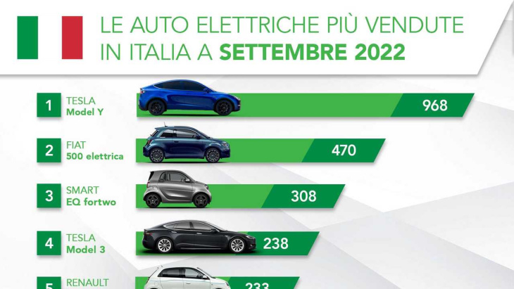 l'italia perde colpi sulla transizione: frenano le auto elettriche