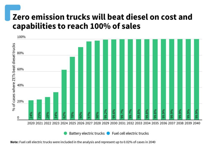 i camion elettrici potranno battere i diesel su tutto (costi inclusi)