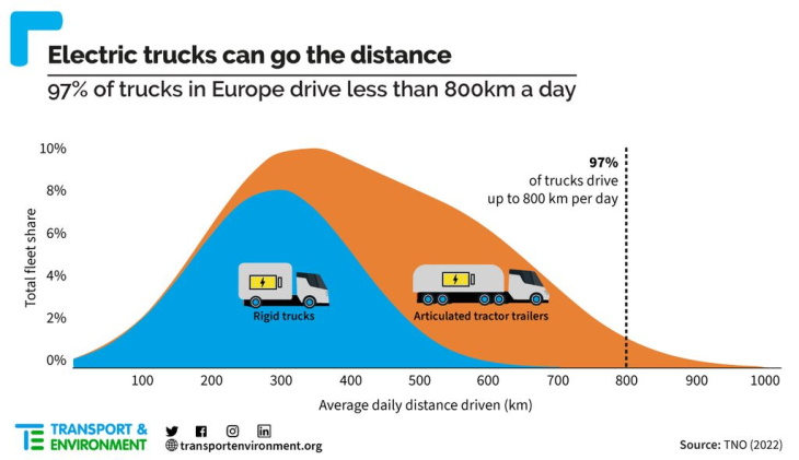 i camion elettrici potranno battere i diesel su tutto (costi inclusi)