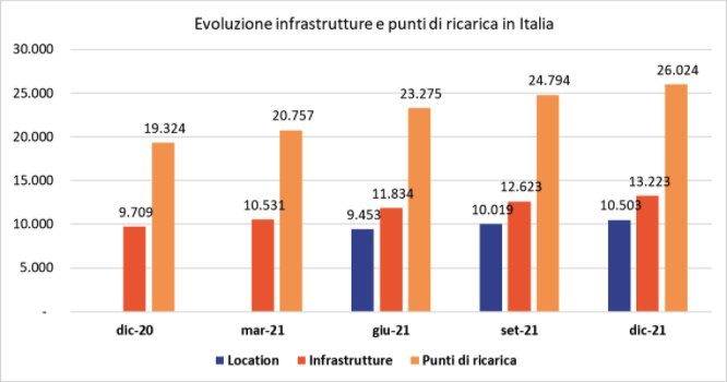 quante sono le colonnine per le auto elettriche in italia (e dove sono)