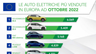 L’auto elettrica corre in Europa (e Volkswagen domina la top 10)