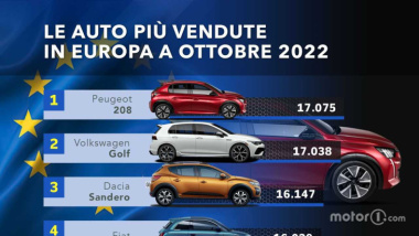 Peugeot 208 torna regina d'Europa: a ottobre è lei la più venduta