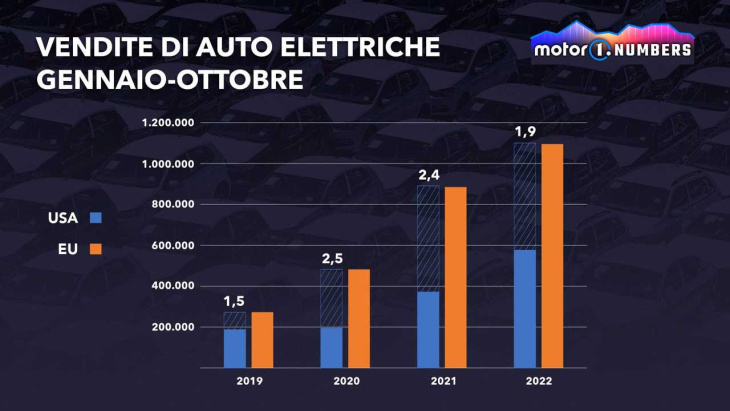 quota di mercato record per le auto elettriche negli stati uniti e in europa