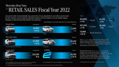 Mercedes-Benz Vans: 411.000 veicoli consegnati in tutto il mondo nel 2022
