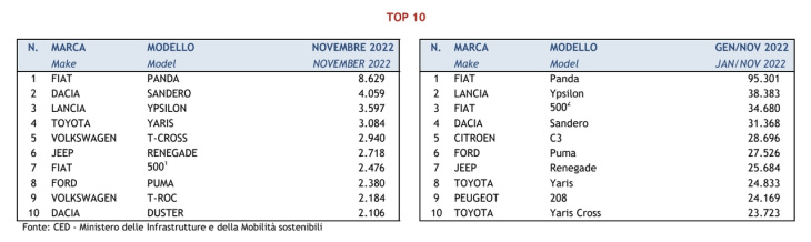 mercato dell’auto in italia: +14,7% di immatricolazioni a novembre 2022