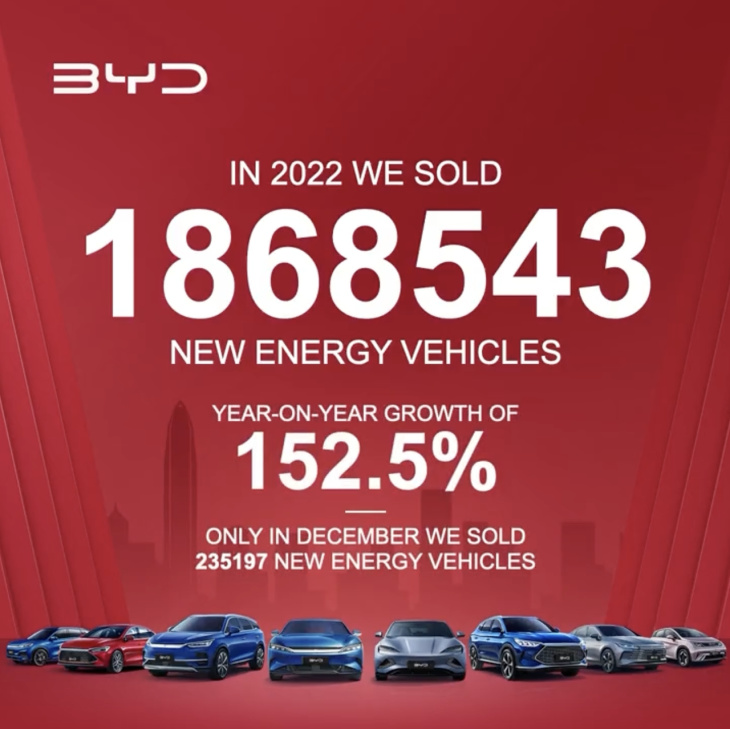 byd: oltre 1,86 milioni di veicoli venduti in tutto il 2022