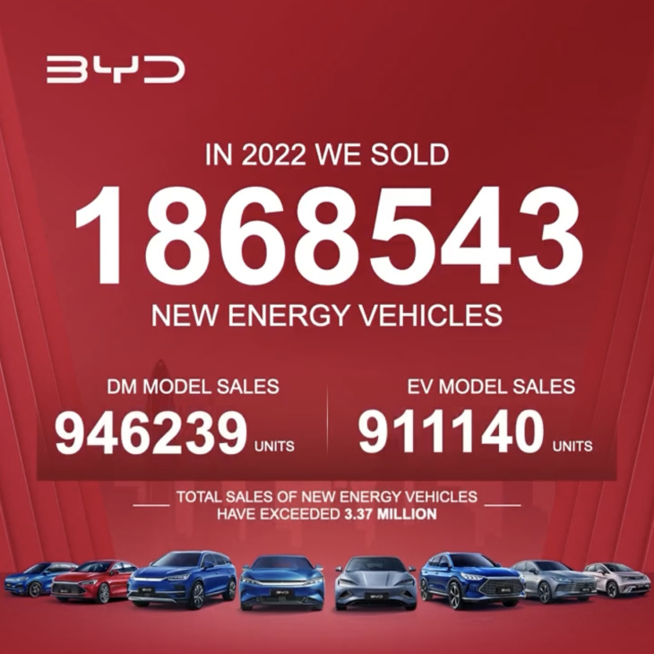 byd: oltre 1,86 milioni di veicoli venduti in tutto il 2022