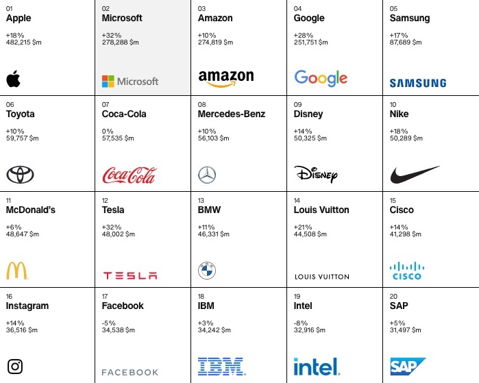 amazon, microsoft, mercedes: il lusso riconosciuto al top da ‘best global brands’ [10 cose da sapere – #7]