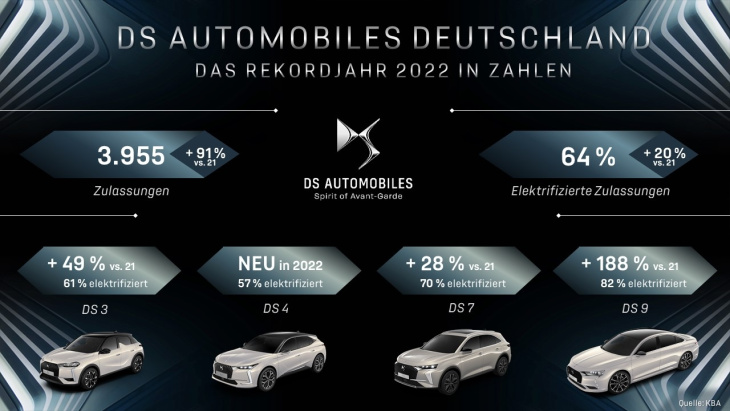 ds automobiles: +91% di immatricolazioni in germania nel 2022