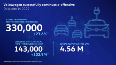 Volkswagen: +23,6% di veicoli elettrici venduti nel 2022