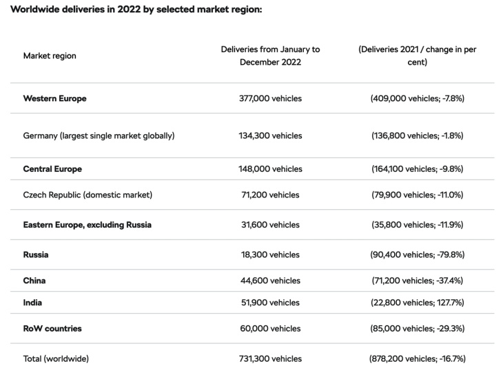 skoda: 731.300 veicoli venduti in tutto il 2022