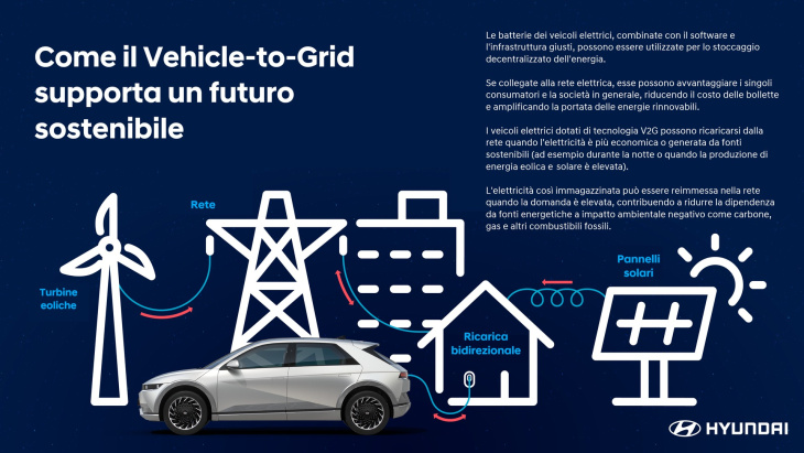 amazon, hyundai punta sulla tecnologia del vehicle-to-grid per dare energia alla rete