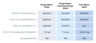 Volvo C40 e XC40 Recharge: ecco gli aggiornamenti introdotti con il nuovo model year [FOTO]