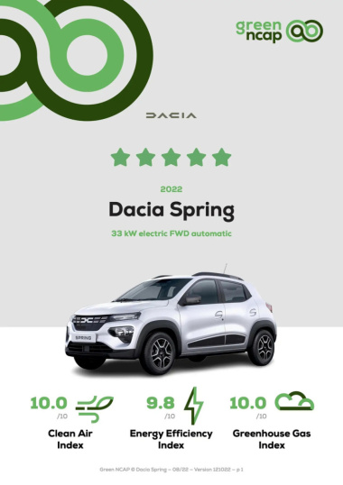 Dacia Spring ha punteggio più alto nei test del Green NCAP 2022. Prestazioni ambientali migliori di Tesla Model 3 al 2° posto
