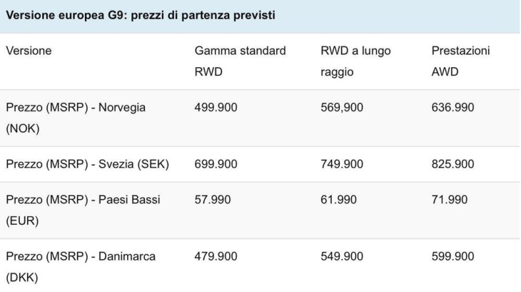 xpeng g9 e p7 in europa a settembre: prezzi da 49.900 euro (come una tesla)