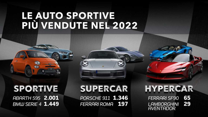 auto sportive, supercar e hypercar, le più vendute nel 2022