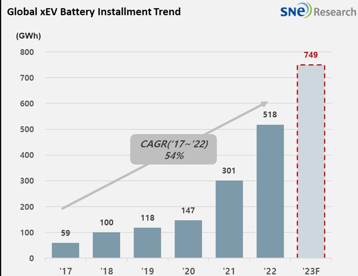 catl domina il mercato delle batterie nel 2022