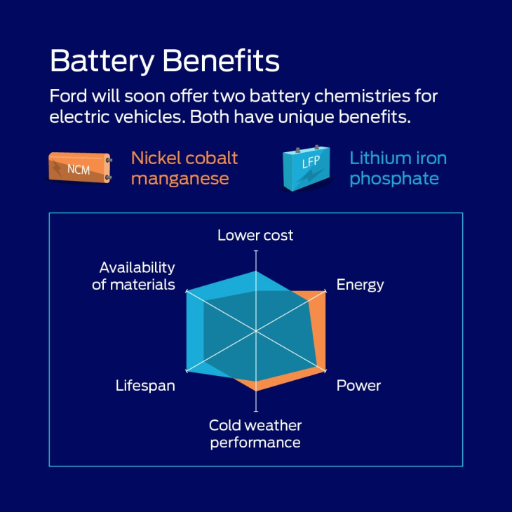 ford investirà 3,5 miliardi di dollari in una nuova fabbrica di batterie lfp nel michigan