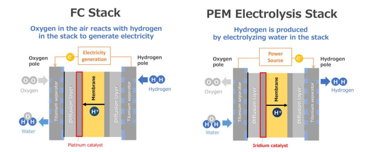 toyota convertirà il powertrain delle mirai per produrre idrogeno