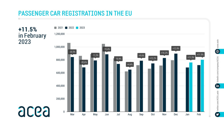 mercato auto europa 2023, il mese di febbraio chiude positivamente