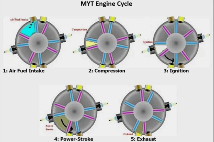 motori strani: il myt rotativo a pistoni oscillanti