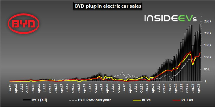 byd raddoppia le vendite di auto elettrificate: è record