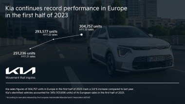 Kia, primo semestre 2023 da record sul mercato europeo: +3,8% rispetto allo scorso anno