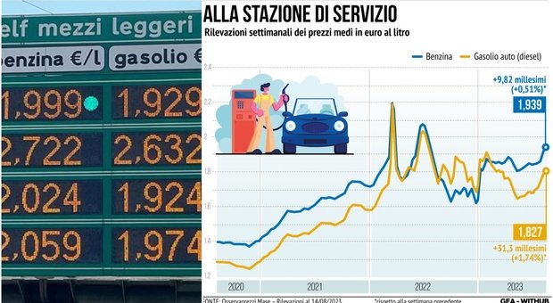 benzina, il prezzo sale ancora: in autostrada self a 2,019 euro. la mappa: lazio tra le regioni meno care