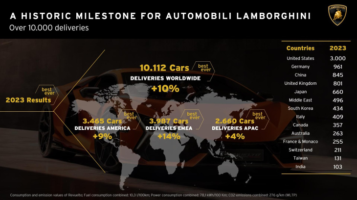 lamborghini, 2023 record: consegnate oltre 10 mila auto