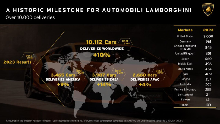 2023: un anno che entrerà nella storia per lamborghini, oltre 10.000 vetture consegnate