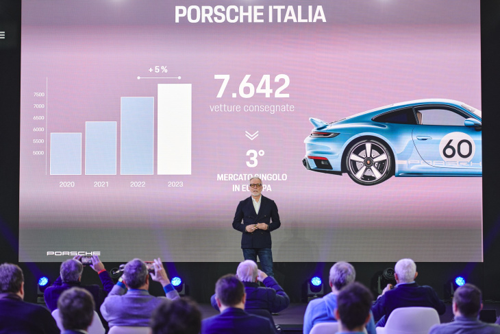 porsche italia: 2023 in crescita, obiettivo 8 auto elettriche su 10 entro il 2030