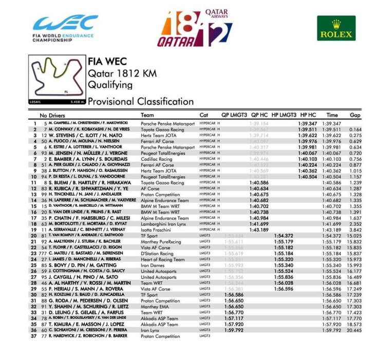 wec. qualifiche 1812 km qatar 2024. porsche penske motorsport #5 in pole. corvette #81 prima in lmgt3