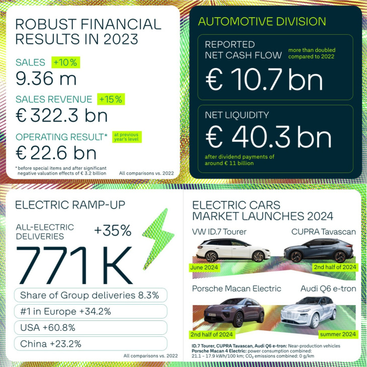 gruppo volkswagen: ricavi 2023 +15%. consegnati 9,24 milioni di veicoli