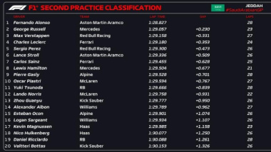 F1. Risultati FP2 GP Arabia Saudita 2024: Alonso si prende il miglior tempo