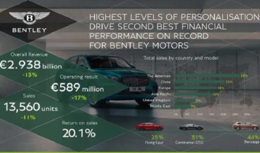 Bentley, anche per il top del lusso l'elettrico può aspettare il 2027