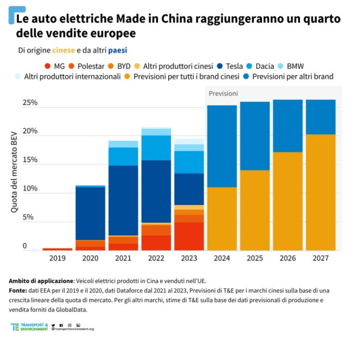 nel 2024 un'auto elettrica su quattro in europa sarà made in china