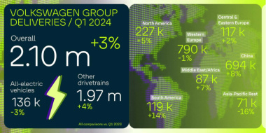 Gruppo Volkswagen: crescita stabile nel primo trimestre 2024 ma cala l’elettrico