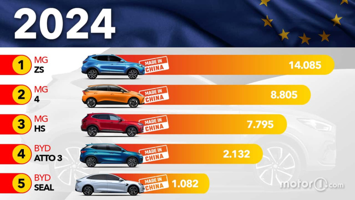 le auto cinesi più vendute in europa da inizio 2024: le classifiche