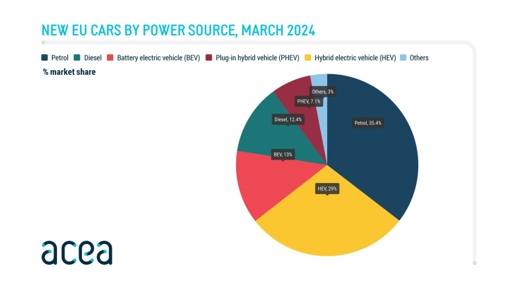 mercato auto europa 2024, a marzo -5,2%. in calo le elettriche