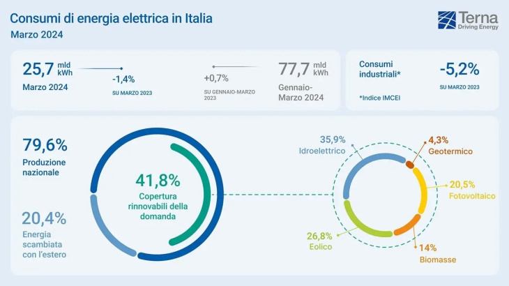 terna, a marzo 2024 consumi elettrici in calo dell'1,4%. bene le rinnovabili