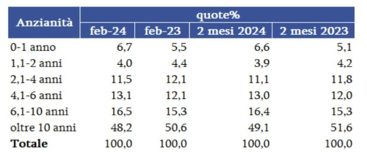 mercato auto usate 2024, crescita a doppia cifra a febbraio: +13,1%