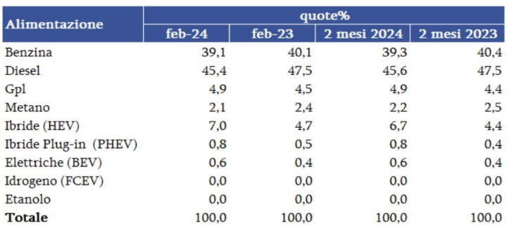 mercato auto usate 2024, crescita a doppia cifra a febbraio: +13,1%