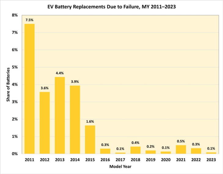 le nuove batterie per auto elettriche si guastano molto meno: lo studio