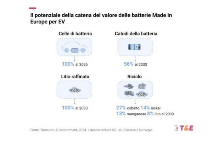batterie per auto elettriche: il potenziale produttivo europeo è grande e va sostenuto