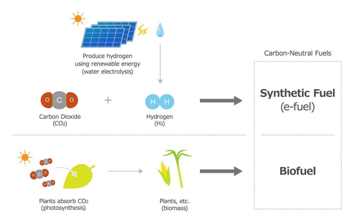 toyota, studio per l'introduzione di e-fuel e biocarburanti per il 2030